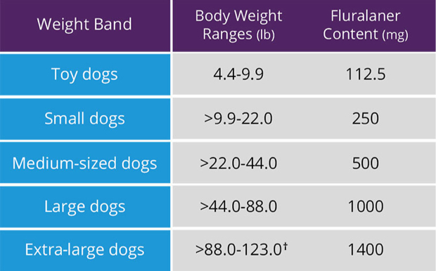 Bravecto for 2025 dogs sizes