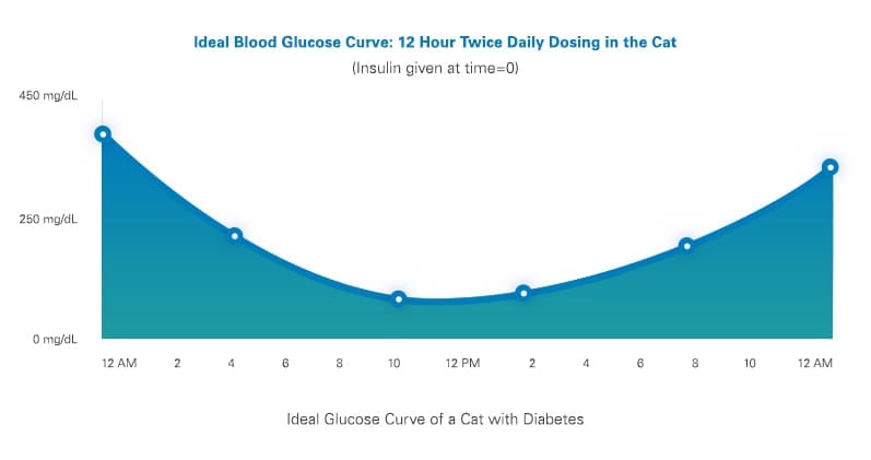 glucose-curves-feline-merck-animal-health-usa