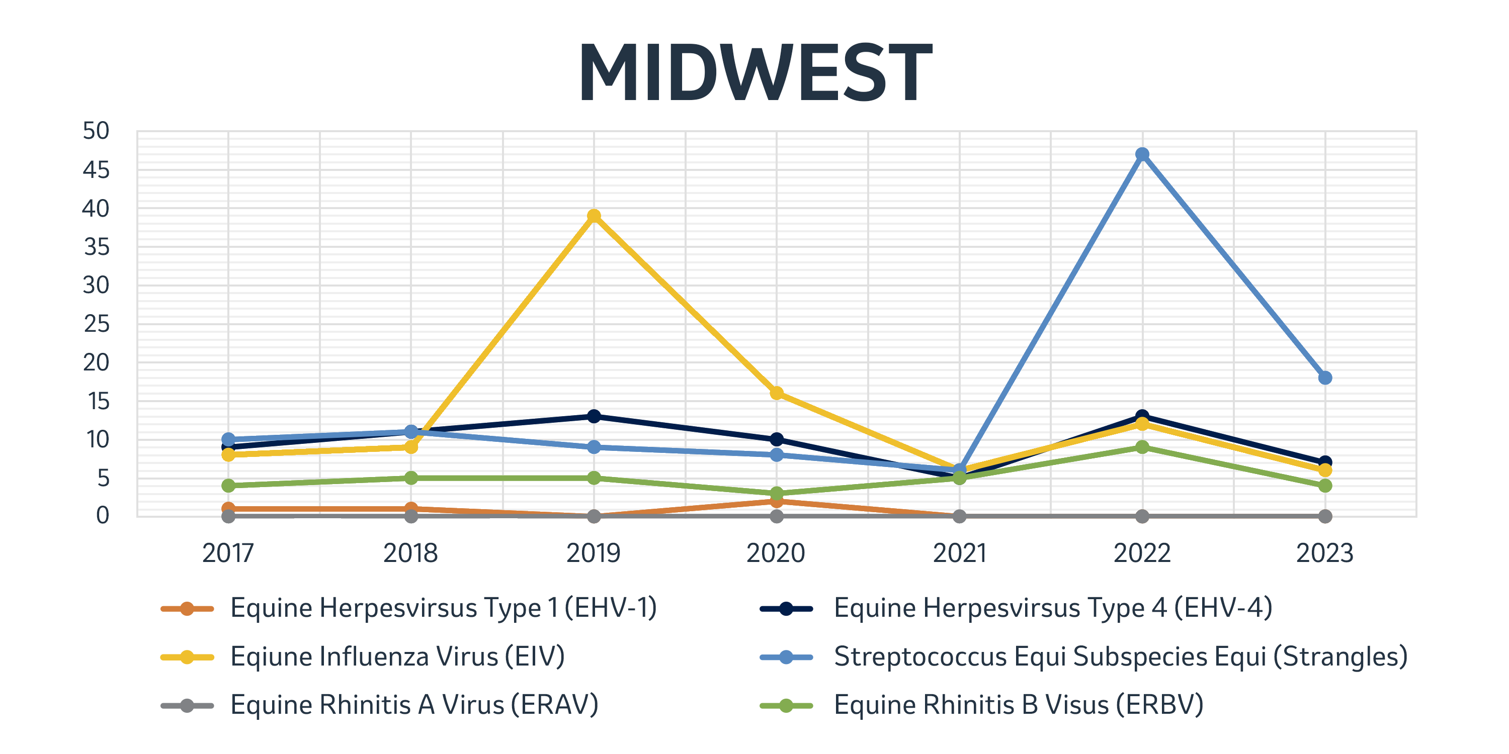 Equine Disease reported cases 2023 Midwest